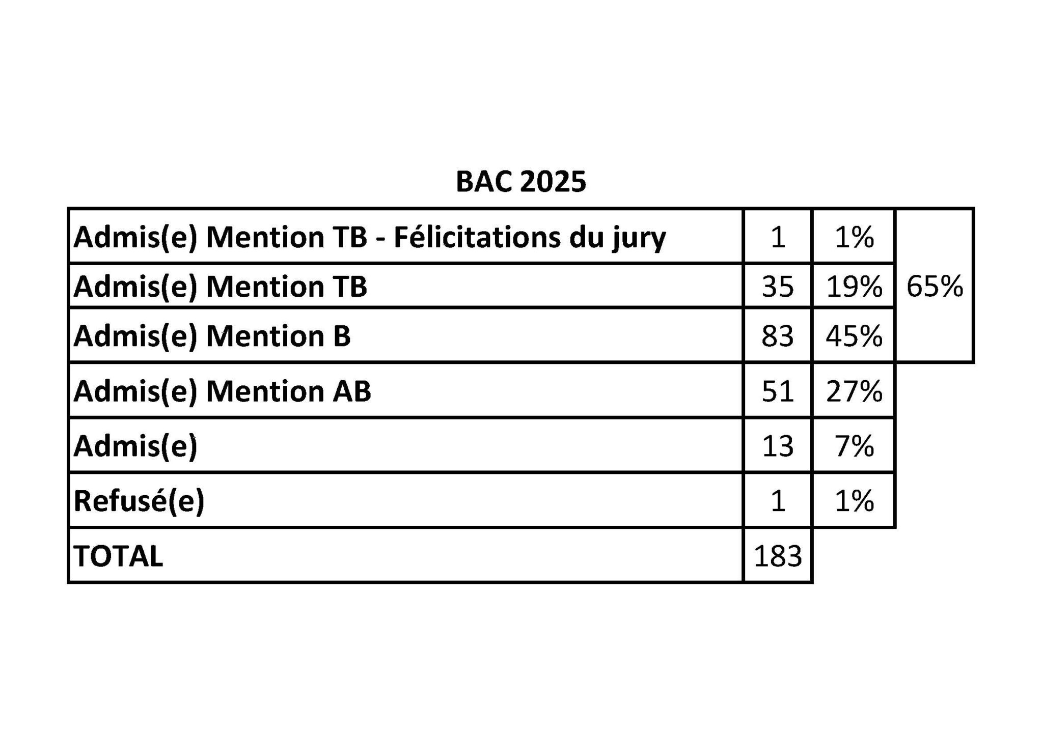 BAC 2025 - Résultats - récapitulatif C