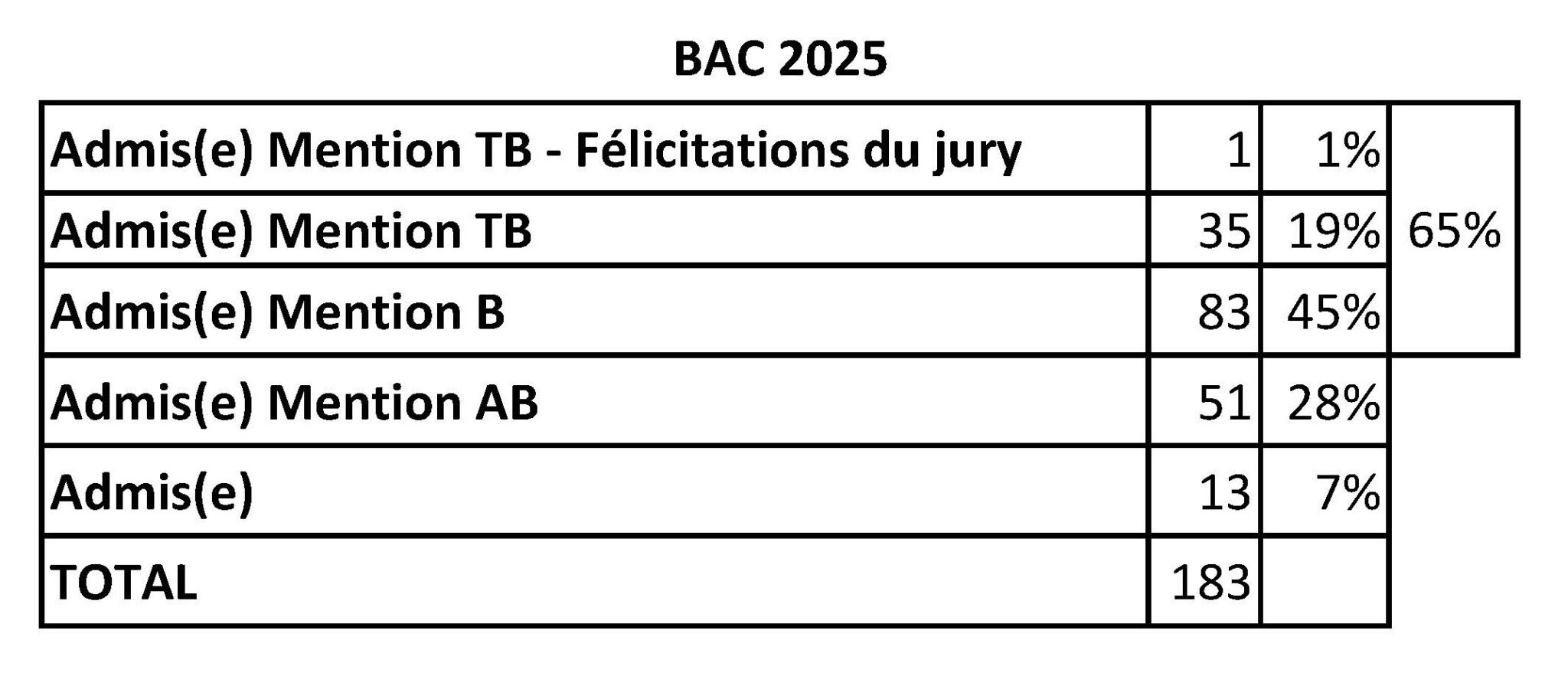 BAC 2025 - Résultats - récapitulatif b